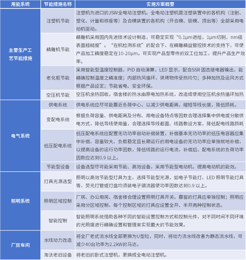 温室气体减排具体措施 温室气体减排具体措施